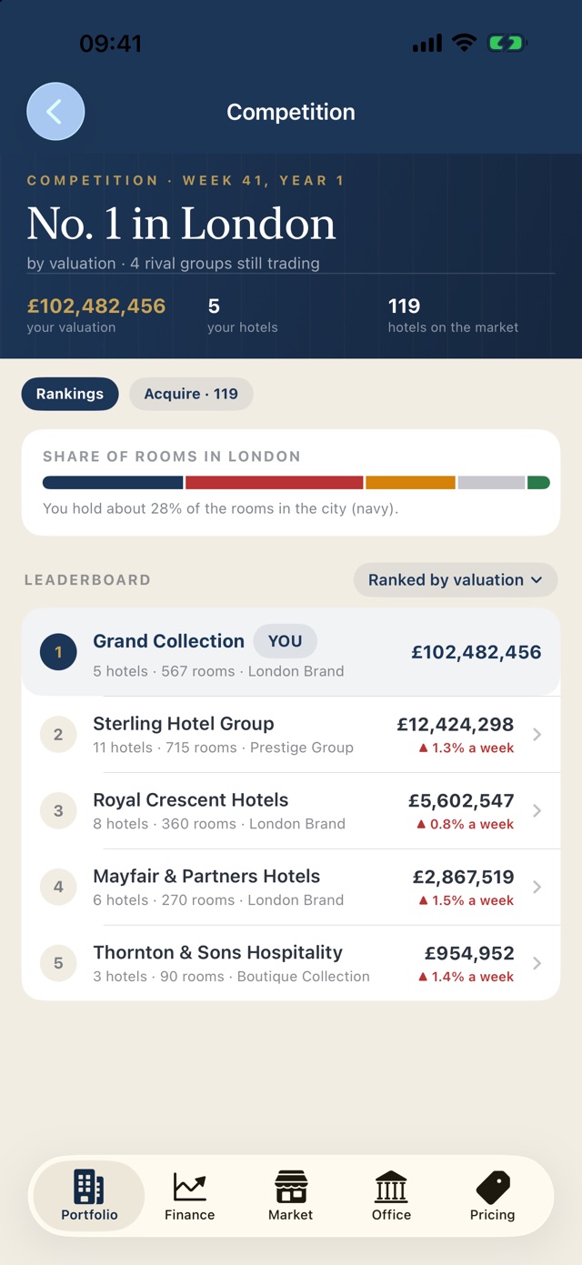 Competition leaderboard ranking the player's hotel group against four rival groups by valuation